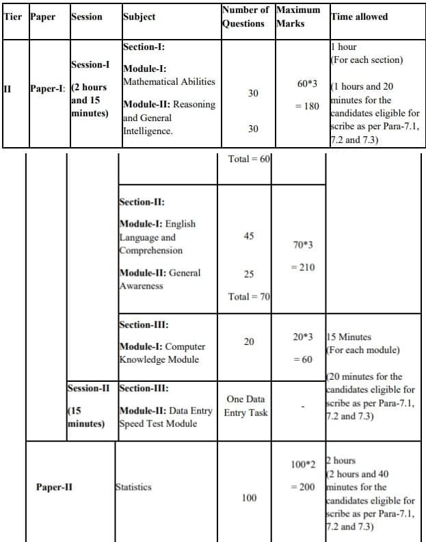 SSC CGL Tier 1 Exam Pattern