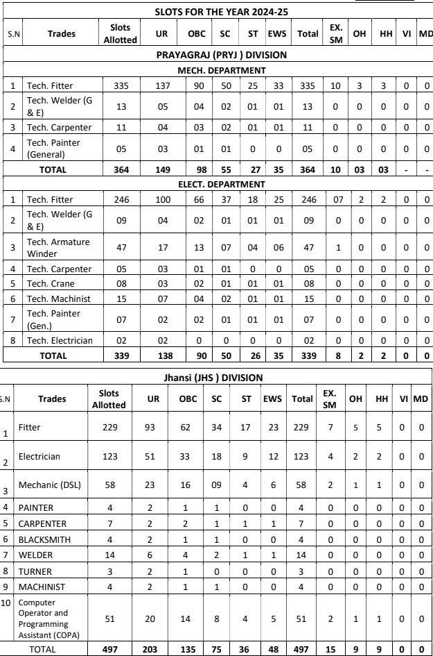 PRAYAGRAJ PRYJ DIVISION
